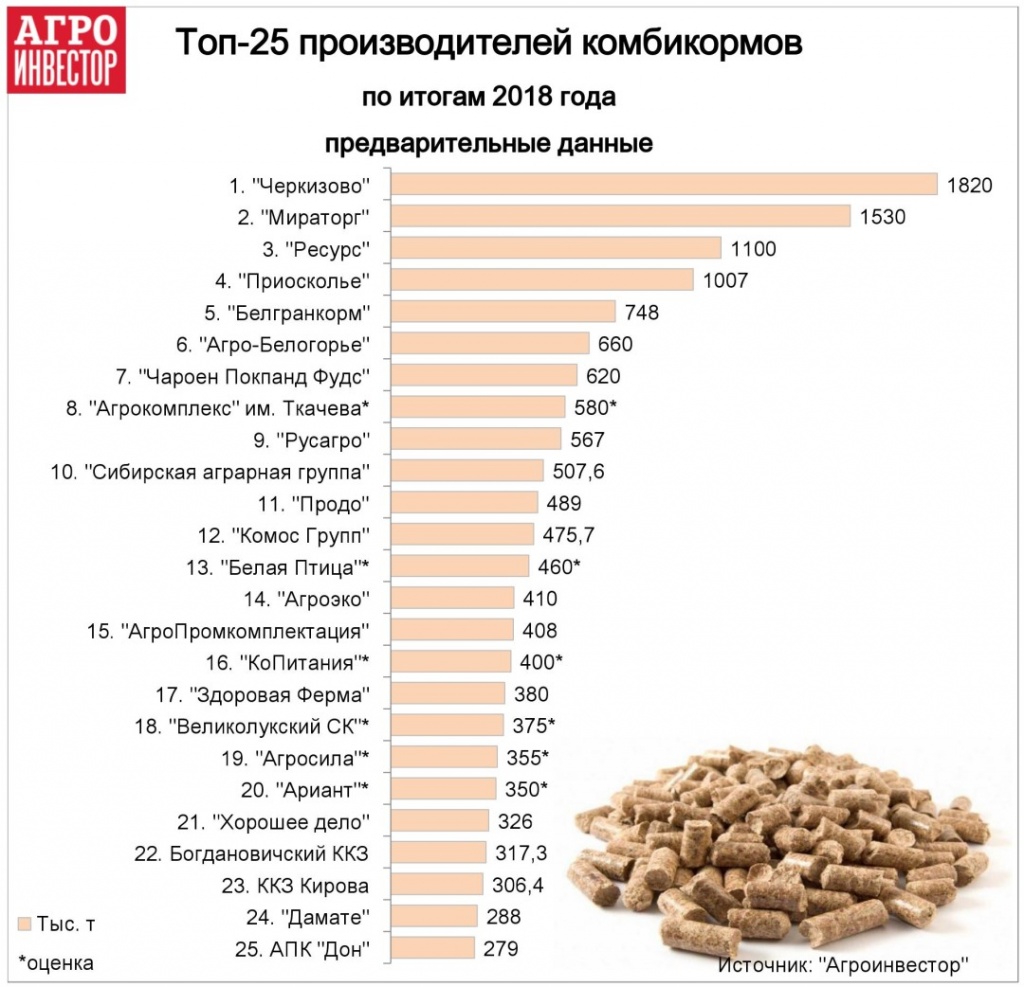 Представлен рейтинг крупнейших производителей комбикормов / Агро-Матик #1