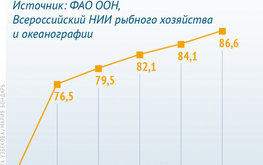 Динамика мирового производства аквакультуры / Агро-Матик