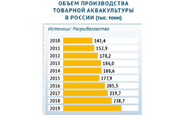 Динамика производства товарной аквакультуры в&nbsp;России / Агро-Матик