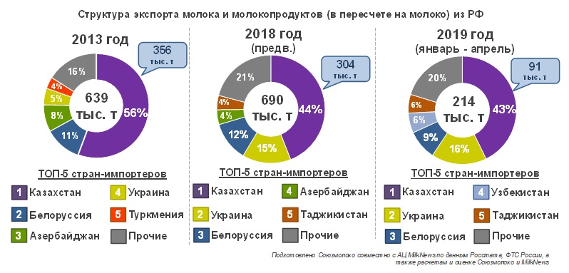 Экспорт российской молочной продукции вырос на 4% / Агро-Матик #1