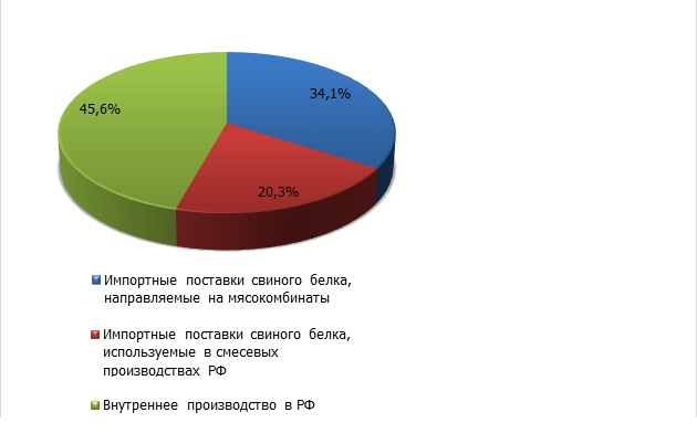 Анализ рынка свиного белка в России / Агро-Матик #1