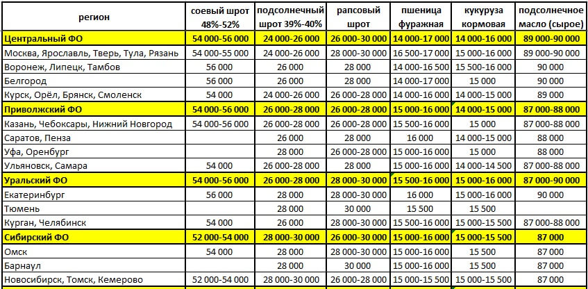 Актуальные цены на корма в России