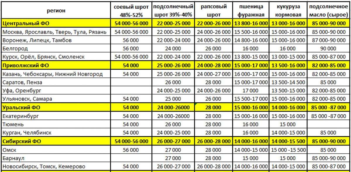 Актуальные цены на корма в России декабрь 2021