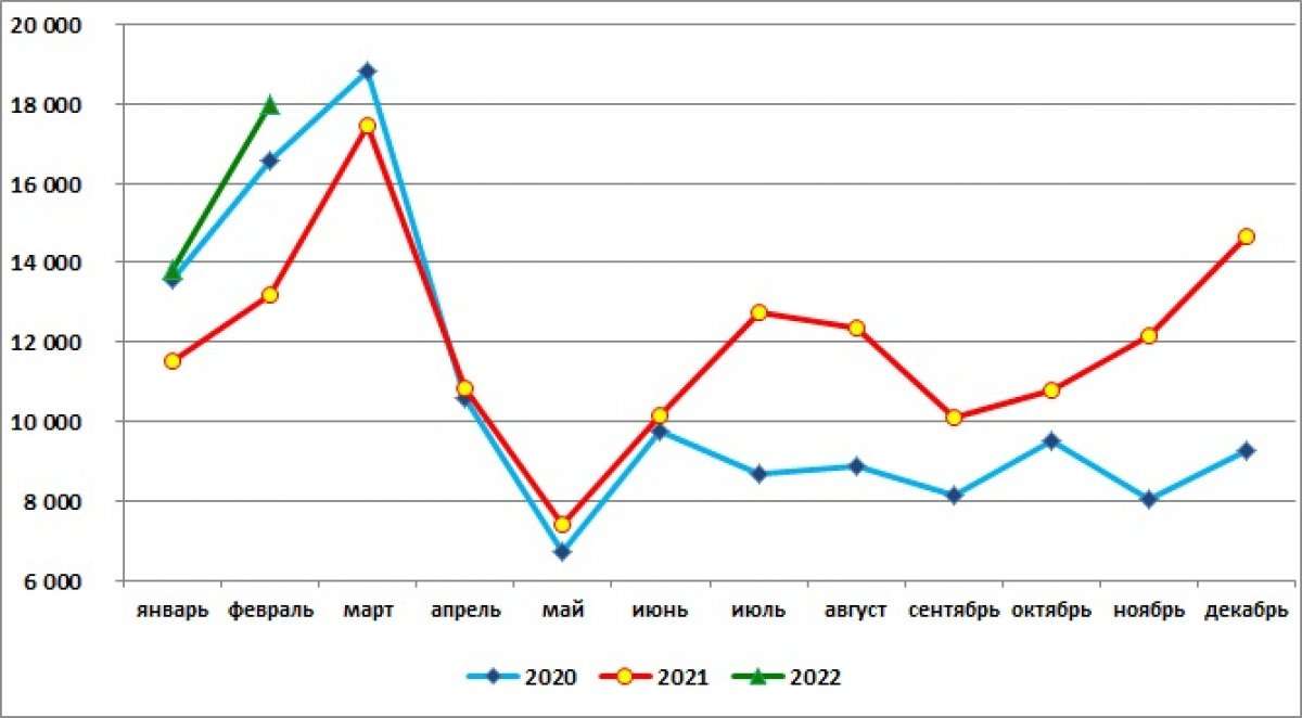 Смертность в 2021 году. Производство в России 2022. Рождаемость в год. Производство зерна в России 2022. Смертность в России 2022.