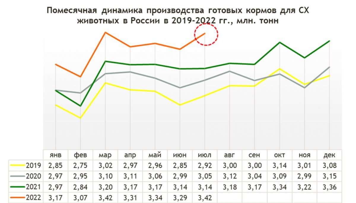 Производство кормов для сельскохозяйственных животных продолжает расти |  Новости АПК