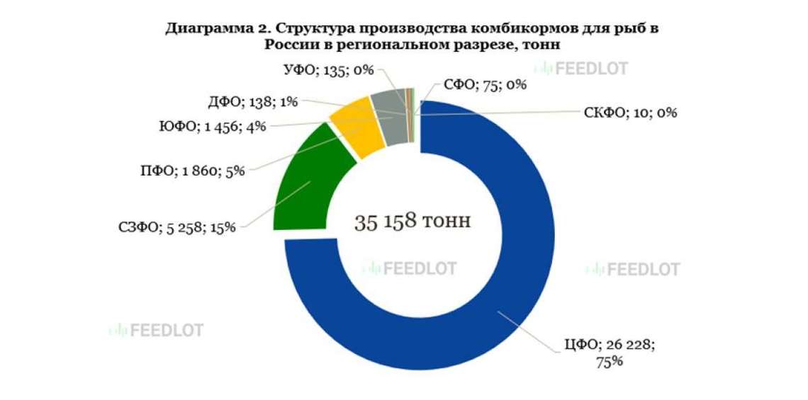Выпуск кормов для рыб за 4 года вырос на 60%