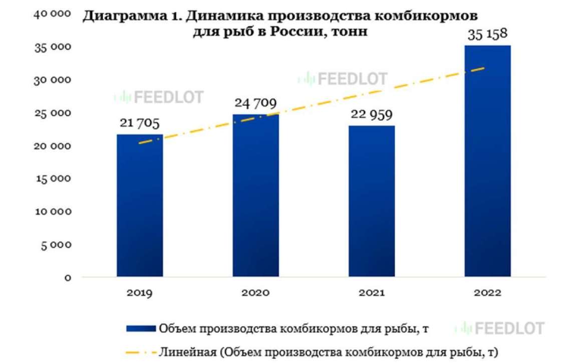 Выпуск кормов для рыб за 4 года вырос на 60%