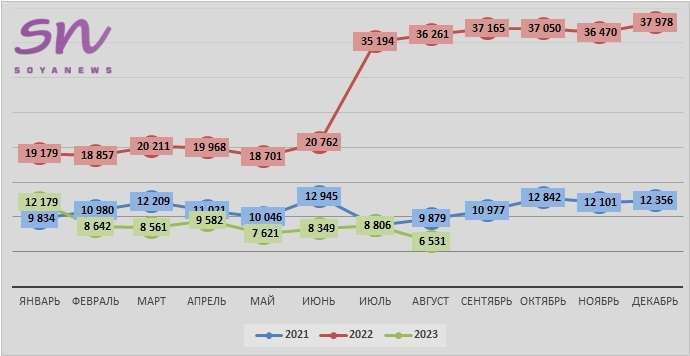 За 8 месяцев в России произвели 70,3 тыс.тонн кормового белка